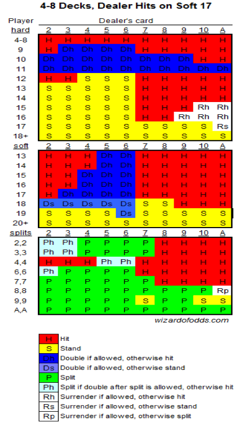 Basic Blackjack Strategy Charts 1