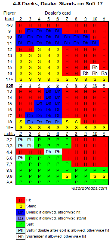 Basic strategy Charts 2