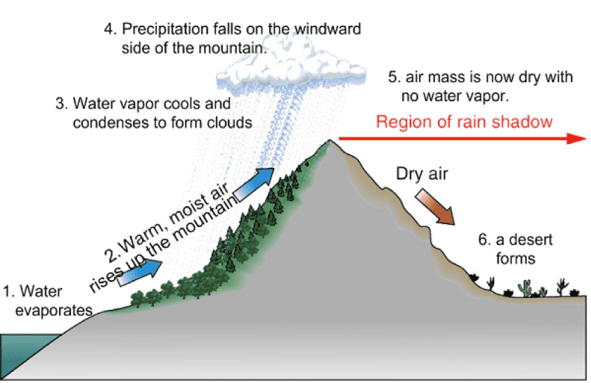 Rain Shadow Effect